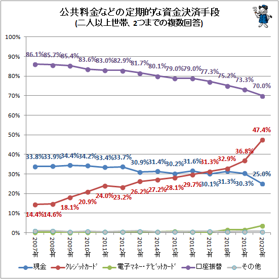 ↑ 公共料金などの定期的な資金決済手段(二人以上世帯、2つまでの複数回答)