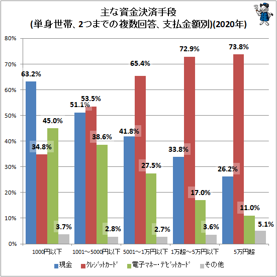 ↑ 主な資金決済手段(単身世帯、2つまでの複数回答、支払金額別)(2020年)