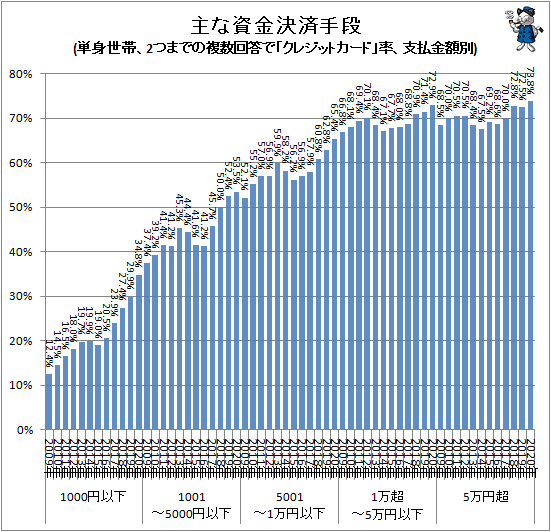 ↑ 主な資金決済手段(単身世帯、2つまでの複数回答で「クレジットカード」率、支払金額別)