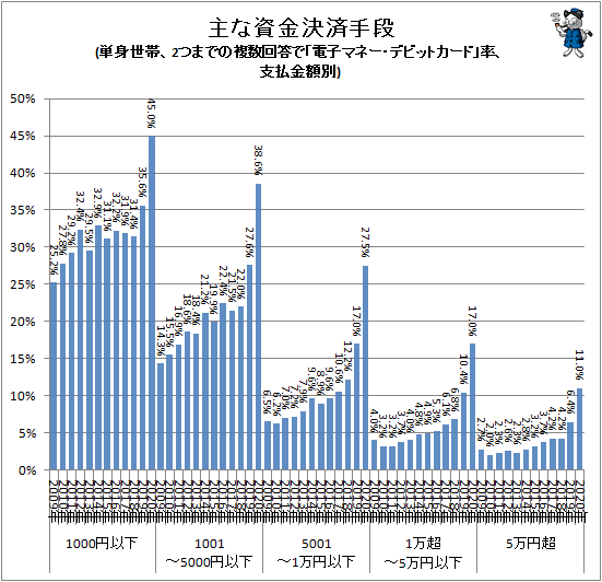 ↑ 主な資金決済手段(単身世帯、2つまでの複数回答で「電子マネー・デビットカード」率、支払金額別)