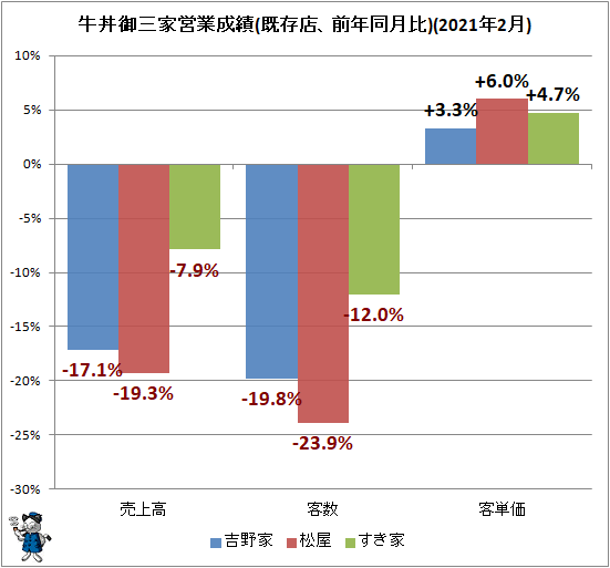 ↑ 牛丼御三家営業成績(既存店、前年同月比)(2021年2月)