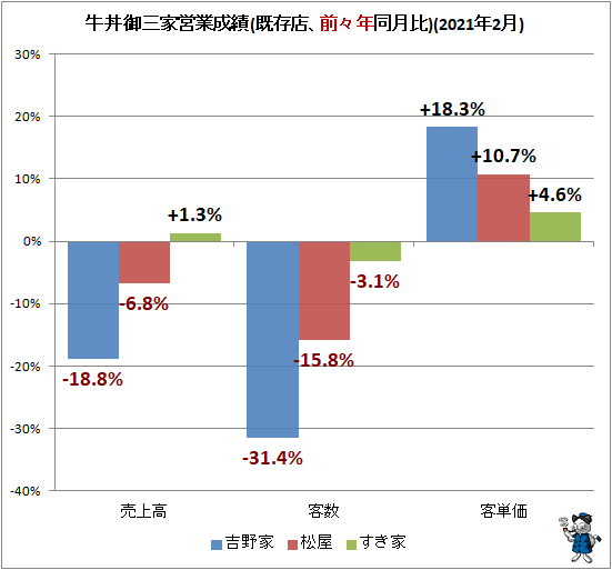 ↑ 牛丼御三家営業成績(既存店、前々年同月比)(2021年2月)