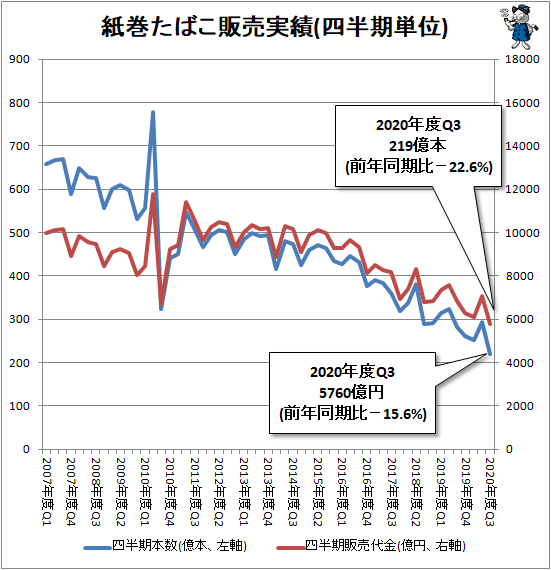 ↑ 紙巻たばこ販売実績(四半期単位)