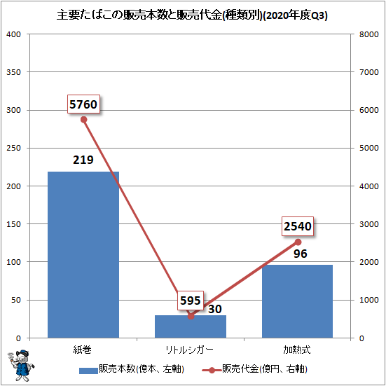 ↑ 主要たばこの販売本数と販売代金(種類別)(2020年度Q2)