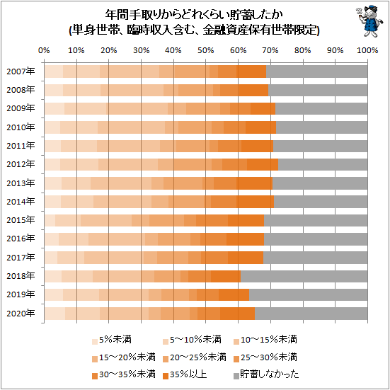 ↑ 年間手取りからどれくらい貯蓄したか(単身世帯、臨時収入含む、金融資産保有世帯限定)