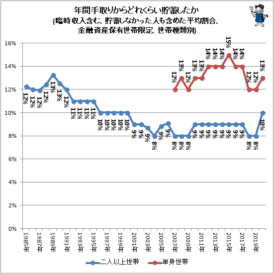 ↑ 年間手取りからどれくらい貯蓄したか(臨時収入含む、貯蓄しなかった人も含めた平均割合、金融資産保有世帯限定、世帯種類別)