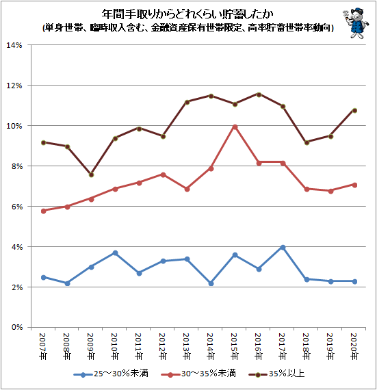 ↑ 年間手取りからどれくらい貯蓄したか(単身世帯、臨時収入含む、金融資産保有世帯限定、高率貯蓄世帯率動向)