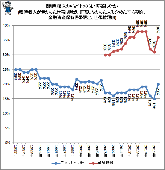 ↑ 臨時収入からどれくらい貯蓄したか(臨時収入が無かった世帯は除き、貯蓄しなかった人も含めた平均割合、金融資産保有世帯限定、世帯種類別)