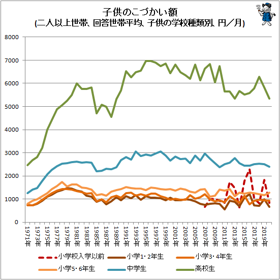 ↑ 子供のこづかい額(二人以上世帯、回答世帯平均、子供の学校種類別、円/月)