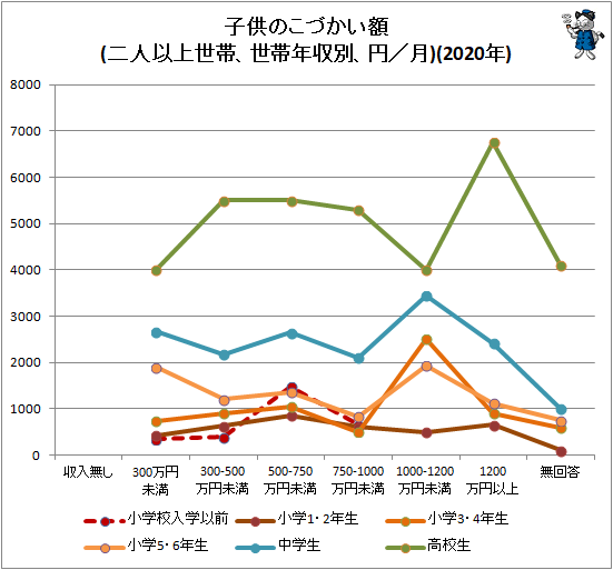 ↑ 子供のこづかい額(二人以上世帯、世帯年収別、円/月)(2020年)