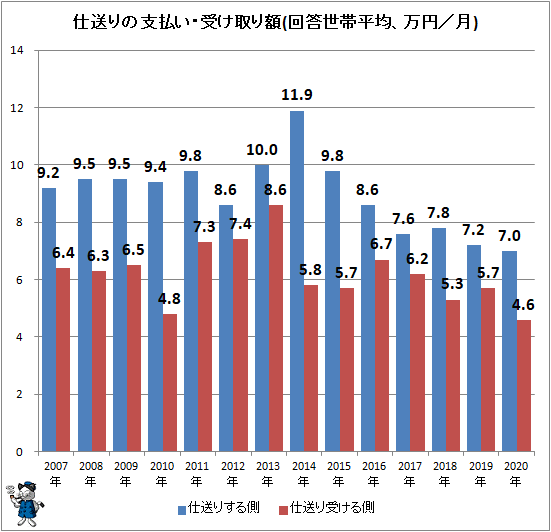 ↑ 仕送りの支払い・受け取り額(回答世帯平均、万円/月)