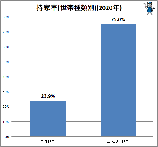 ↑ 持家率(世帯種類別)(2020年)