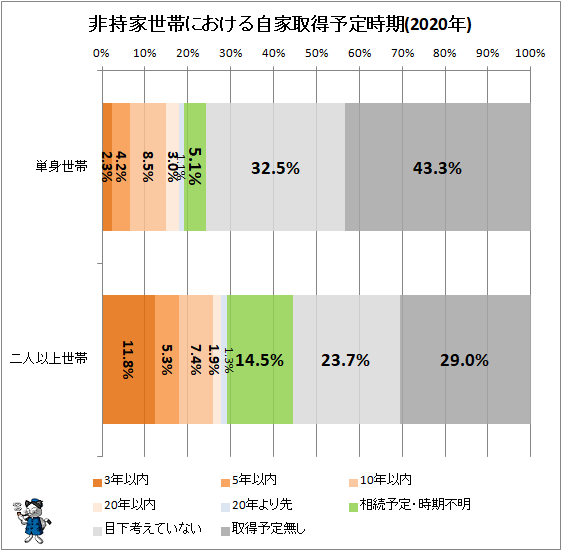 ↑ 非持家世帯における自家取得予定時期(2020年)