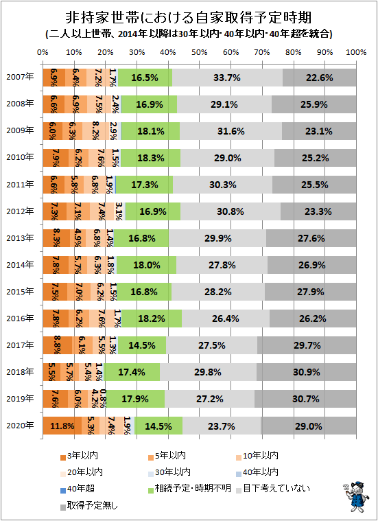 ↑ 非持家世帯における自家取得予定時期(二人以上世帯、2014年以降は30年以内・40年以内・40年超を統合)