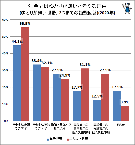 ↑ 年金ではゆとりが無いと考える理由(ゆとりが無い世帯、2つまでの複数回答)(2020年)
