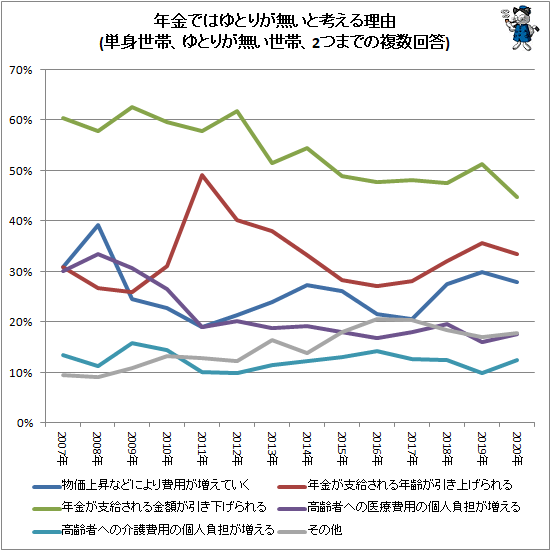 ↑ 年金ではゆとりが無いと考える理由(単身世帯、ゆとりが無い世帯、2つまでの複数回答)