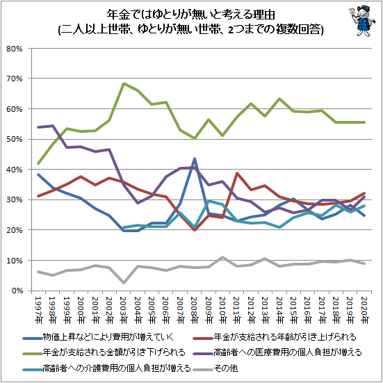 ↑ 年金ではゆとりが無いと考える理由(二人以上世帯、ゆとりが無い世帯、2つまでの複数回答)