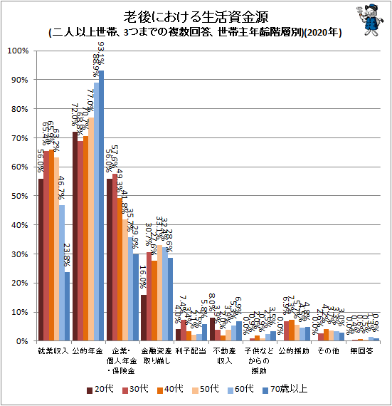 ↑ 老後における生活資金源(二人以上世帯、3つまでの複数回答、世帯主年齢階層別)(2020年)