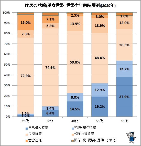 ↑ 住居の状態(単身世帯、世帯主年齢階層別)(2020年)