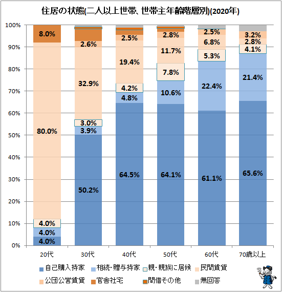 ↑ 住居の状態(二人以上世帯、世帯主年齢階層別)(2020年)