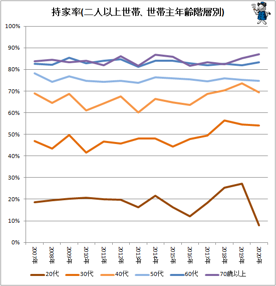 ↑ 持家率(二人以上世帯、世帯主年齢階層別)