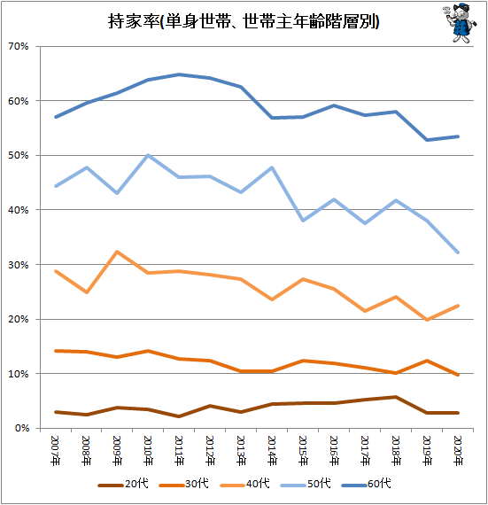 ↑ 持家率(単身世帯、世帯主年齢階層別)