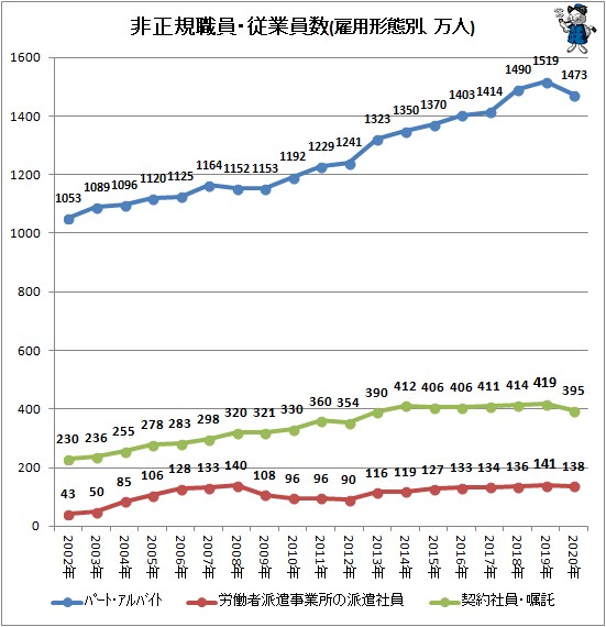 ↑ 非正規職員・従業員数(雇用形態別、万人)