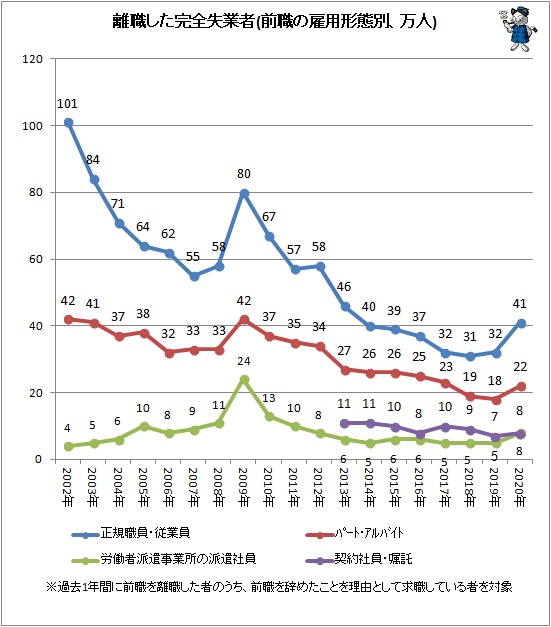 ↑ 離職した完全失業者(前職の雇用形態別、万人)