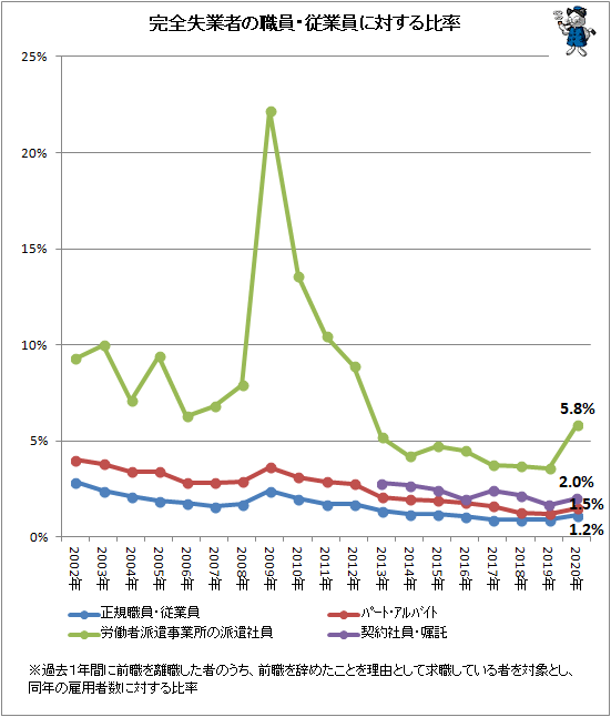 ↑ 完全失業者の職員・従業員に対する比率
