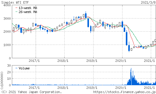 WTI原油価格連動型上場投信