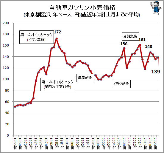 ↑ 自動車ガソリン小売価格(東京都区部、年ベース、円)(直近年は計上月までの平均)