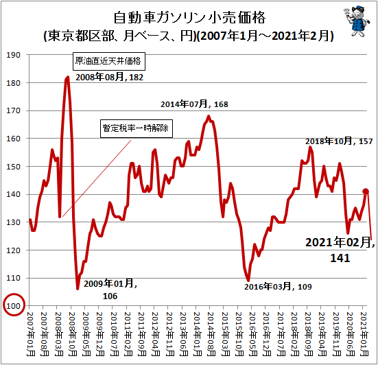 ↑ 自動車ガソリン小売価格(東京都区部、月ベース、円)(2007年1月-2021年2月)