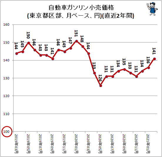 ↑ 自動車ガソリン小売価格(東京都区部、月ベース、円)(直近2年間)