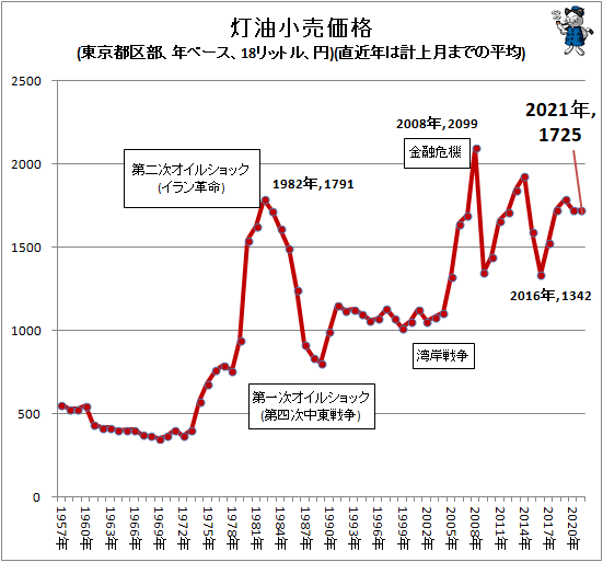 ↑ 灯油小売価格(東京都区部、年ベース、18リットル、円)(直近年は計上月までの平均)