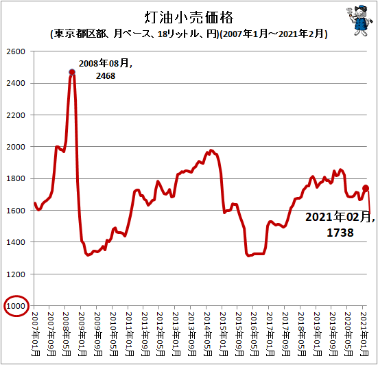 ↑ 灯油小売価格(東京都区部、月ベース、18リットル、円)(2007年1月-2021年2月)