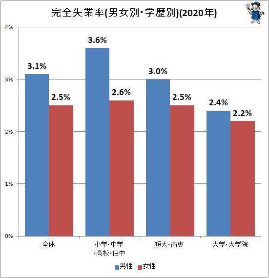 ↑ 完全失業率(男女別・学歴別)(2020年)