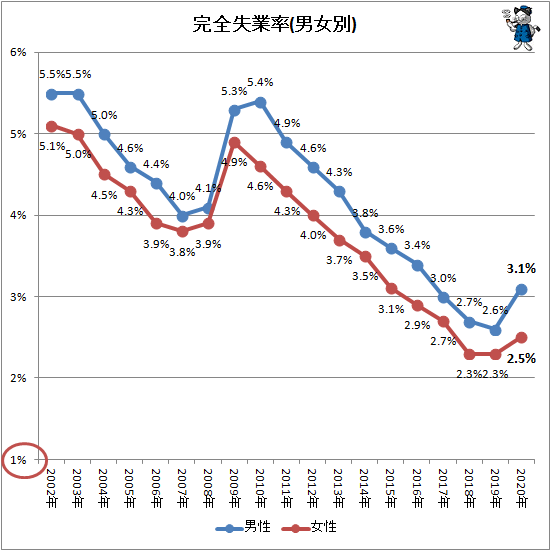 ↑ 完全失業率(男女別)