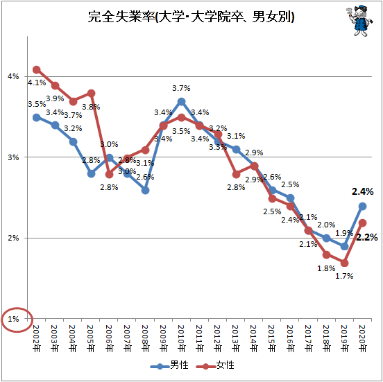 ↑ 完全失業率(大学・大学院卒、男女別)
