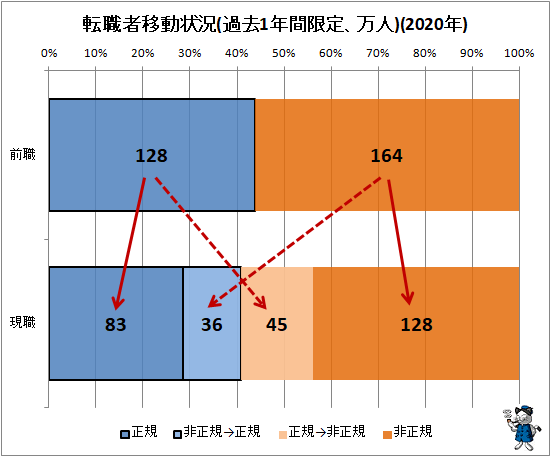 ↑ 転職者移動状況(過去1年間限定、万人)(2020年)