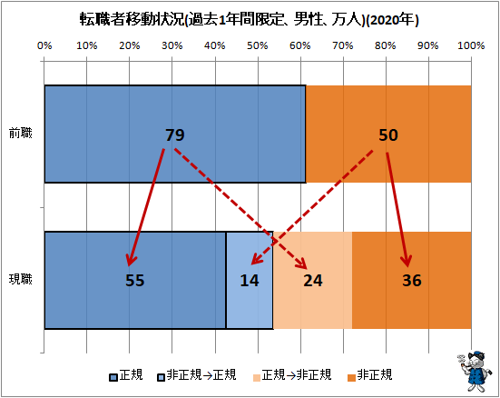 ↑ 転職者移動状況(過去1年間限定、男性、万人)(2020年)