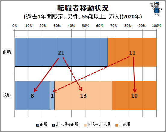 ↑ 転職者移動状況(過去1年間限定、男性、55歳以上、万人)(2020年)