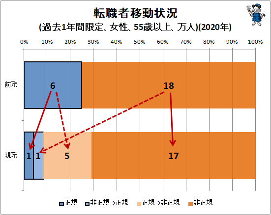 ↑ 転職者移動状況(過去1年間限定、女性、55歳以上、万人)(2020年)