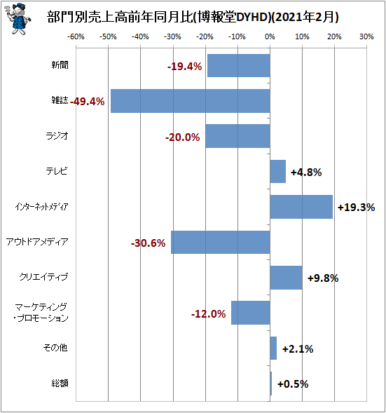 ↑ 部門別売上高前年同月比(博報堂DYHD)(2021年2月)