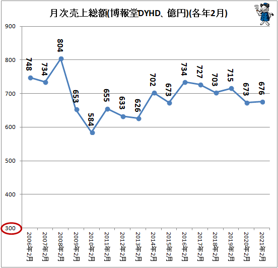 ↑ 月次売上総額(博報堂DYHD、億円)(各年2月)