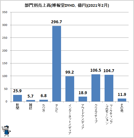 ↑ 部門別売上高(博報堂DYHD、億円)(2021年2月)