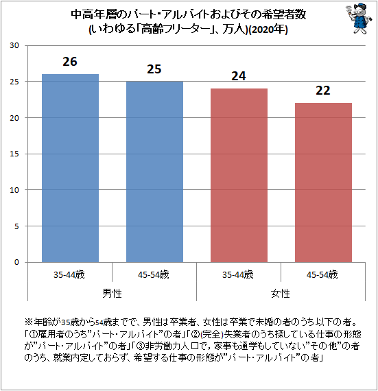 ↑ 中高年層のパート・アルバイトおよびその希望者数(いわゆる「高齢フリーター」、万人)(2020年)