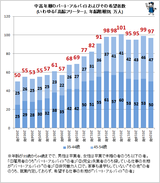 ↑ 中高年層のパート・アルバイトおよびその希望者数(いわゆる「高齢フリーター」、年齢階層別、万人)