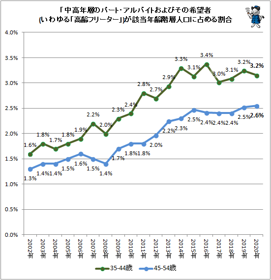 ↑ 「中高年層のパート・アルバイトおよびその希望者(いわゆる「高齢フリーター」)が該当年齢階層人口に占める割合