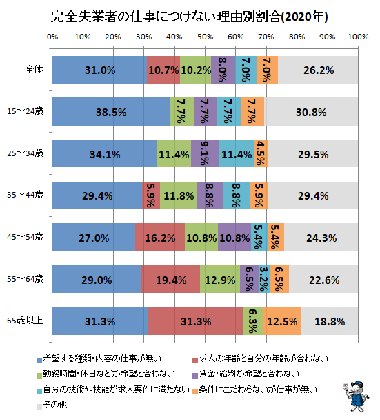 ↑ 完全失業者の仕事につけない理由別割合(2020年)