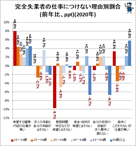 ↑ 完全失業者の仕事につけない理由別割合(前年比、ppt)(2020年)